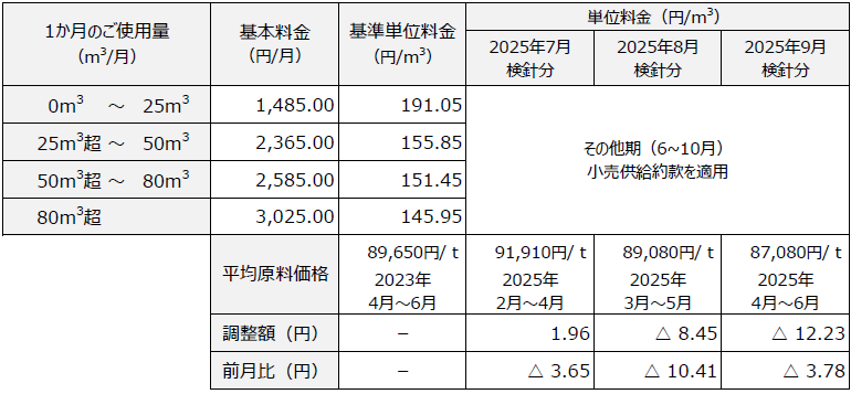 ほっとプラン 料金表