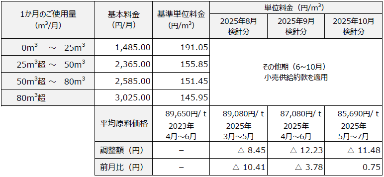 ほっとプラン 料金表