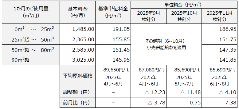 ほっとプラン　料金表