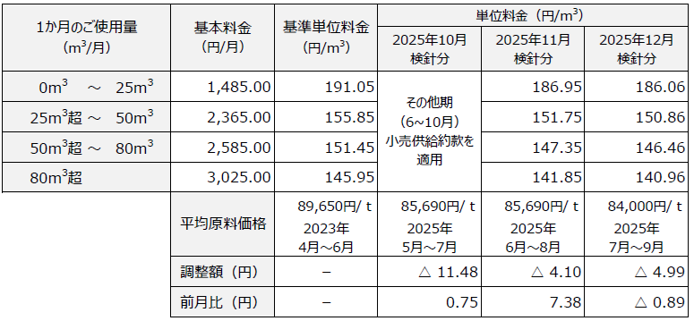 ほっとプラン 料金表