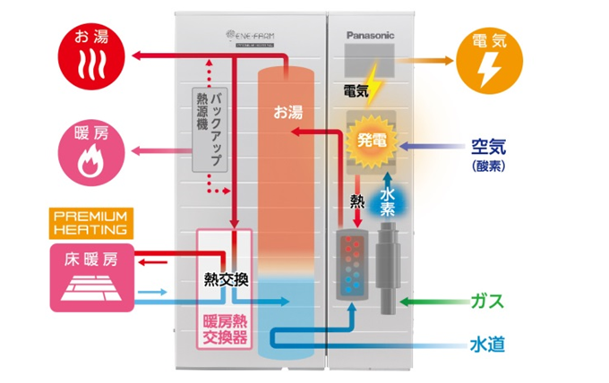 商品 サービス エネファーム 小田原ガス株式会社