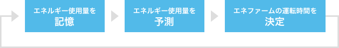 かしこい「学習機能」イメージ図