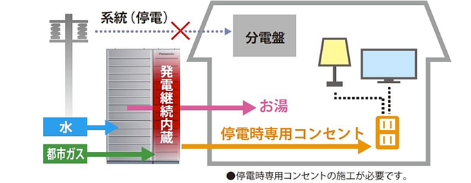 停電時のシステムイメージ図