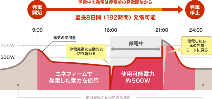 停電時の運転イメージ図