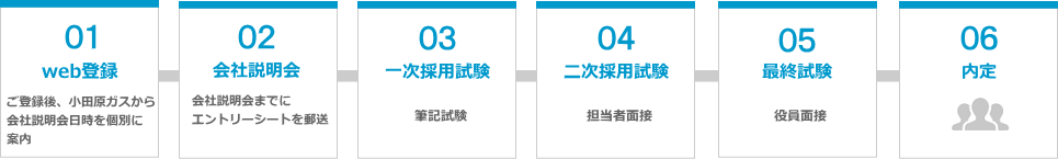 採用ステップ