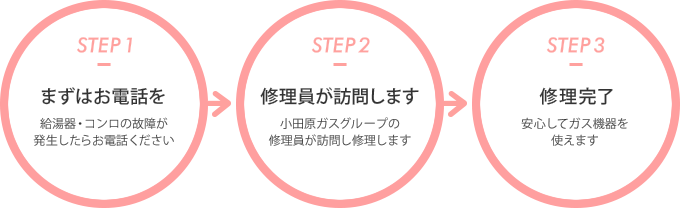 ガス機器安心サポートの流れ