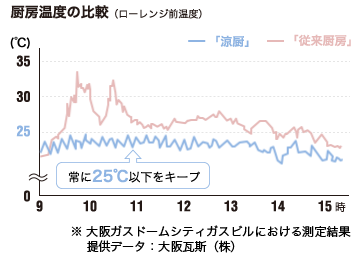 厨房温度の比較（ローレンジ前温度）