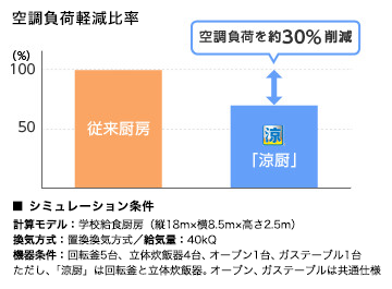 空調負荷軽減比率