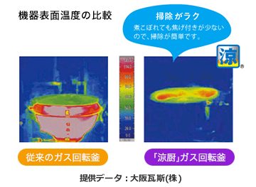 機器表面温度の比較