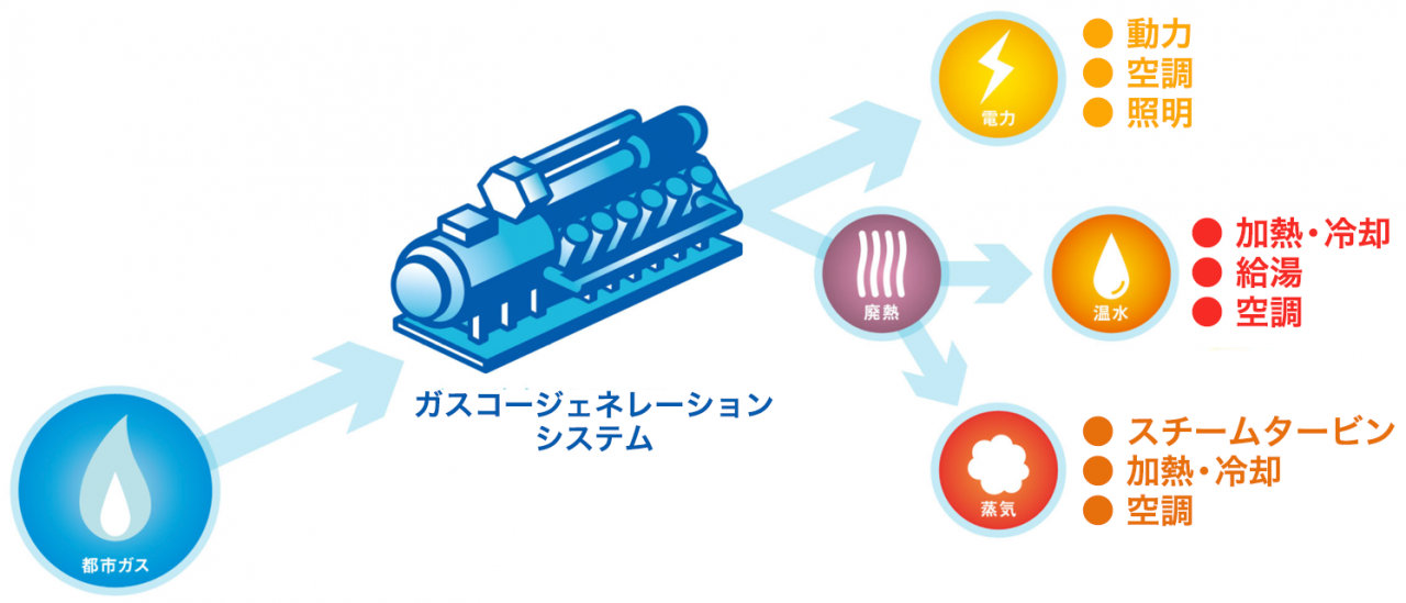 ガスコージェネレーションシステムの仕組み