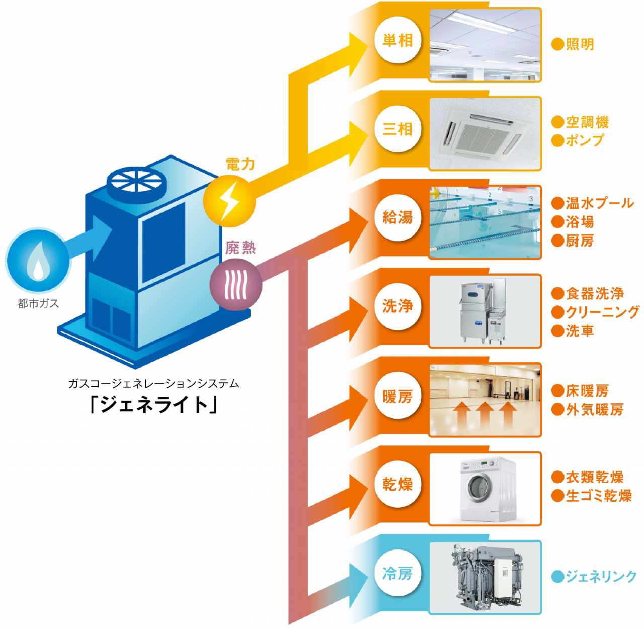 ジェネライトの仕組み