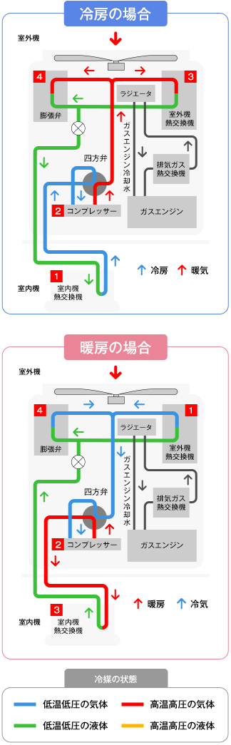 法人 業務用 のお客さま ガス空調 小田原ガス株式会社