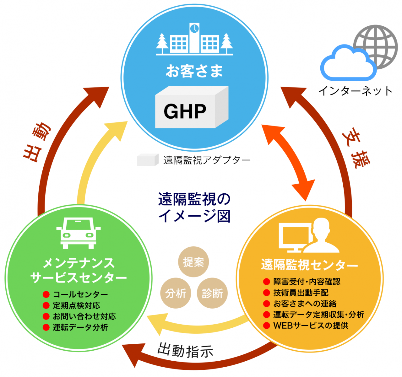 遠隔監視のイメージ図