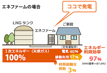 エネファームの場合イメージ図