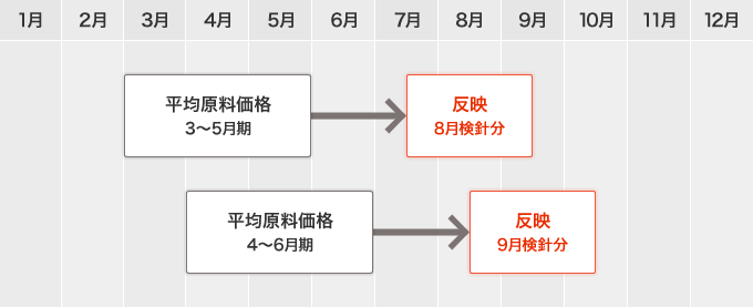 ガス料金への反映時期（例）