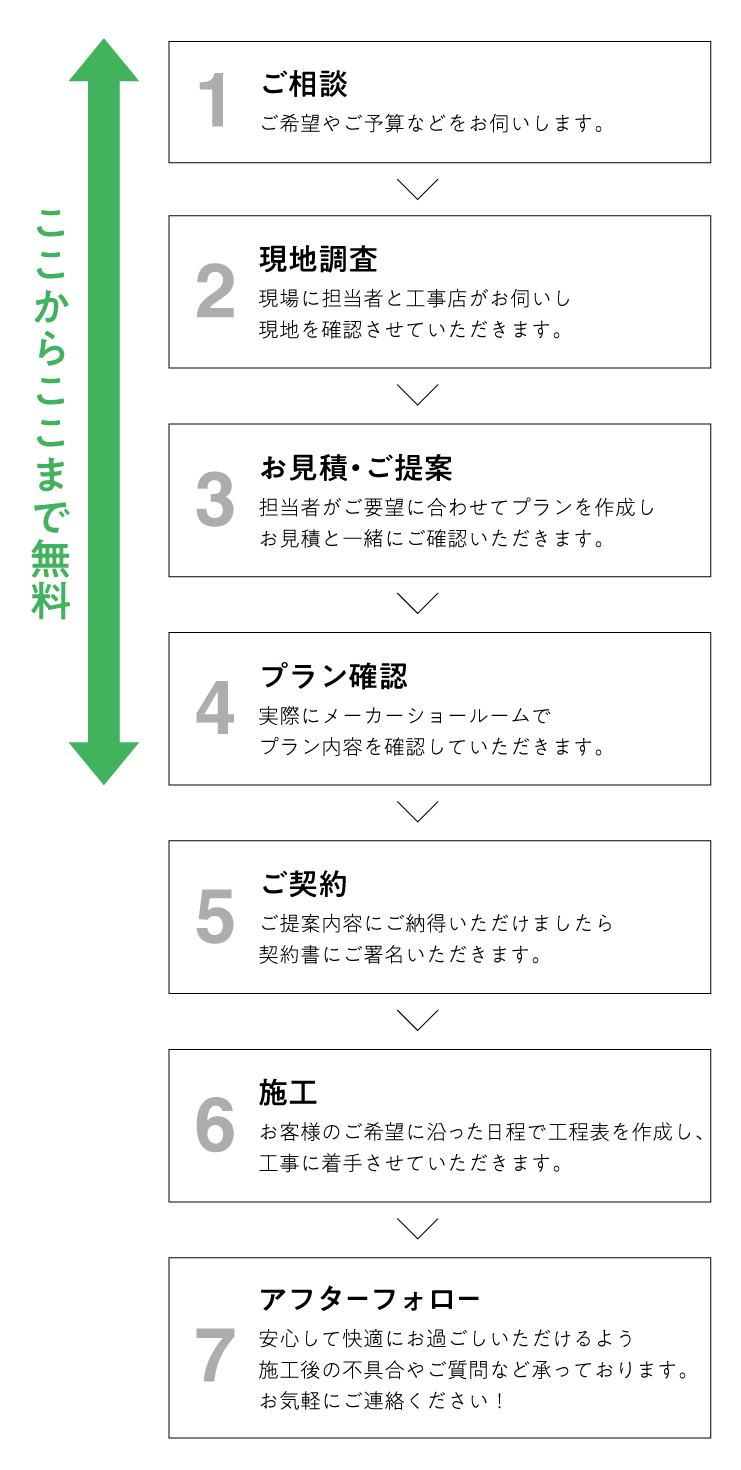 リフォームの流れ