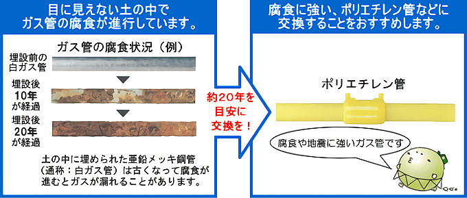 目に見えない土のなかで、カス管の腐食が進行しています。約20年を目安に腐食に強い、ポリエチレン管などに交換することをおすすめします。