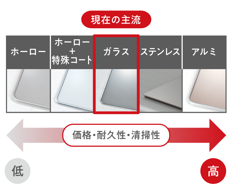 ビルトインコンロ素材の違い図