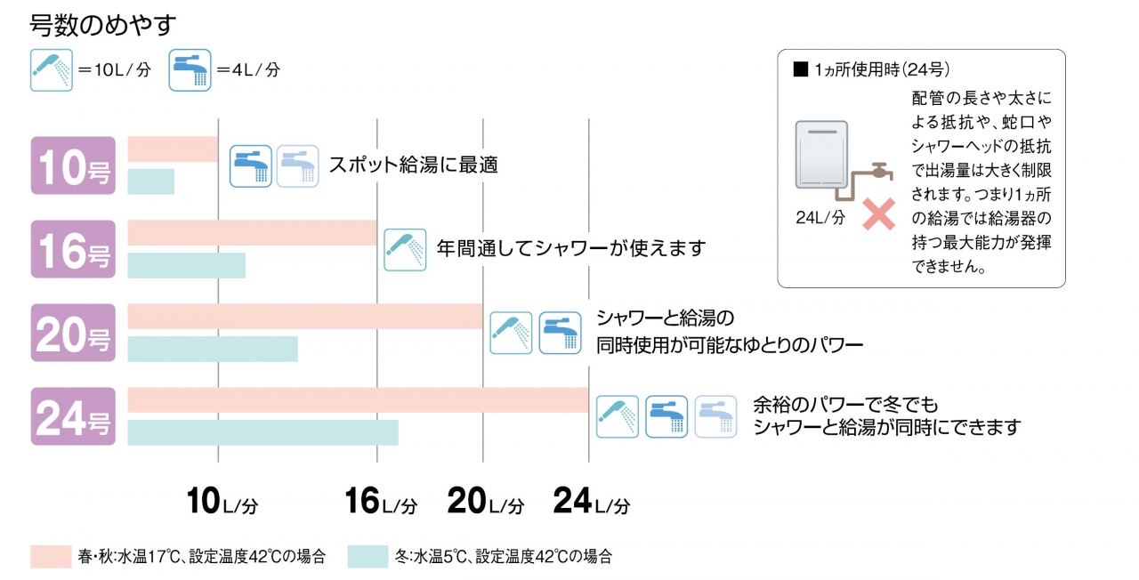 給湯器号数の目安