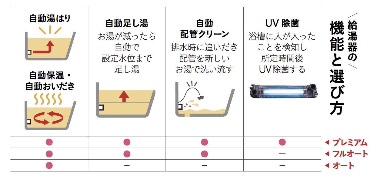 給湯器の機能と選び方